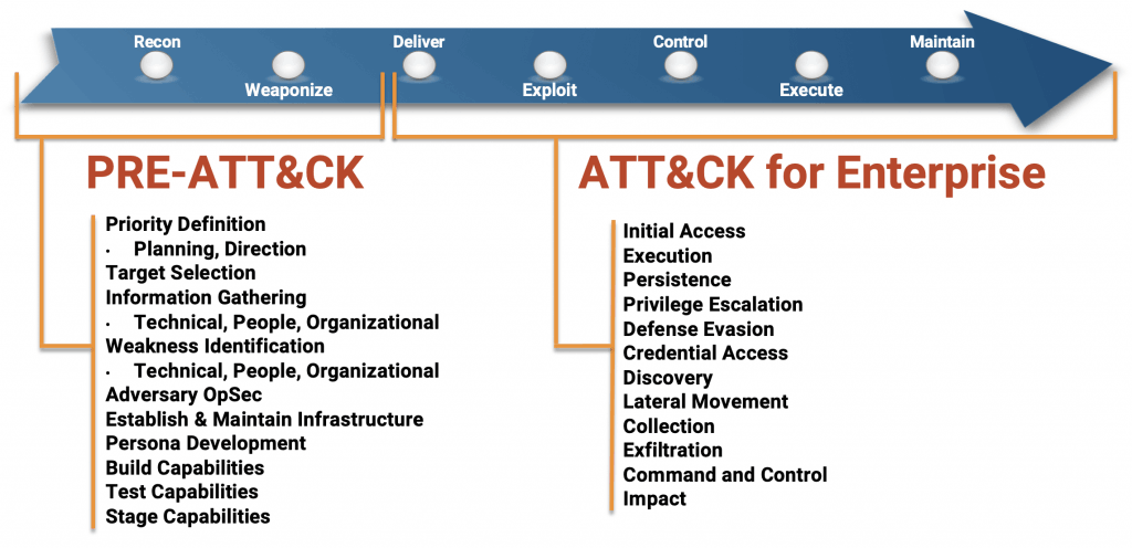 Proactive Threat Hunting Methods